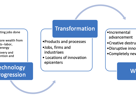 Technology progression drives wealth creation through transformation of jobs and firms, and migrating innovation epicentres