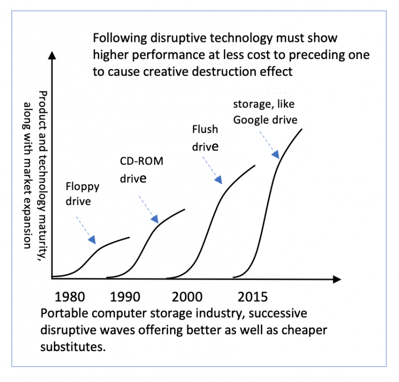 Disruptive technologies driving creative destruction in portable storage industries were highly amenable to growth