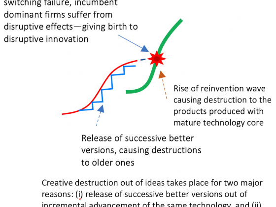 Creative destruction takes place for both incremental advancement and reinvention, but reinvention waves take the shape of disruptive innovations due to the switching failures of firms producing product around older technology core
