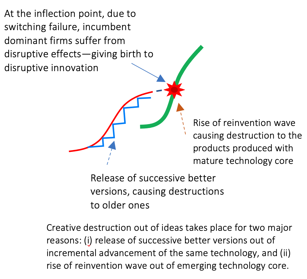 Netflix Disruptive Innovation - renting to streaming - THE WAVES