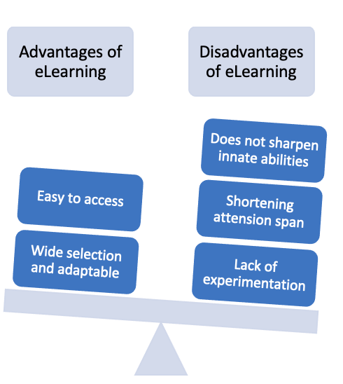 eLearnig suffers from more disadvantages than advantages. 