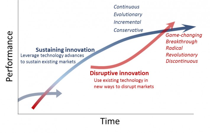 Incremental innovation vs disruptive innovation