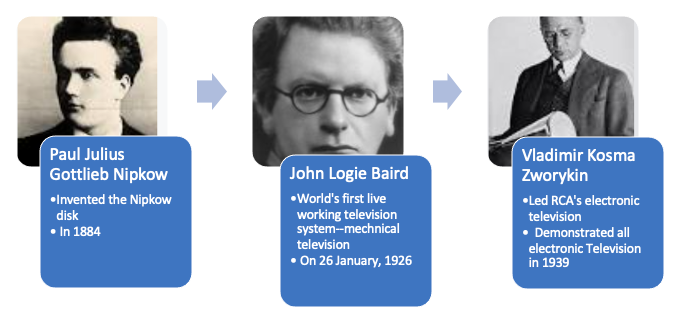 Television was invented by Paul Julius Gottlieb Nipkow, John Logie Baird, and Vladimir Kosma Zworykin during 1884-1939