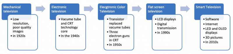 TV evolution has gone through five distinctive phases over the last 100 years--from the 1920s to 2020s