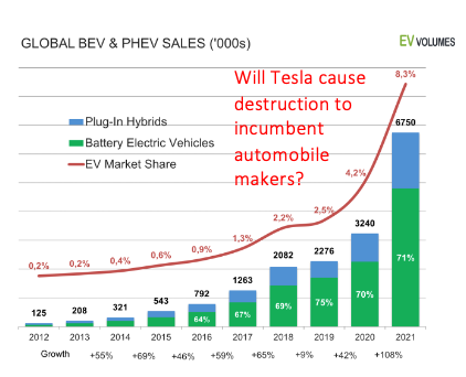 Electric vehicle disruption has been gaining traction, but will Tesla be disruptor?