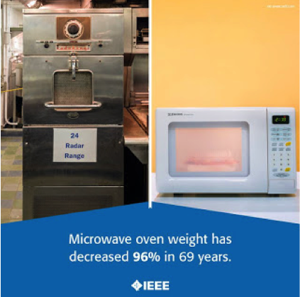 Invention and Evolution of Microwave Oven—accidental observation has led to must-have household item