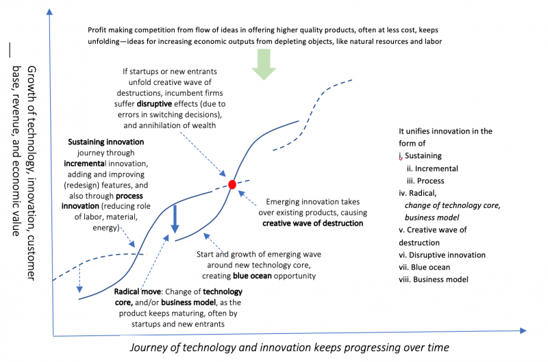 unified theory of innovation and transformation