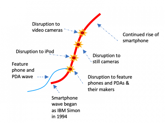 Evolution of smartphone as a disruptive innovation example started the journey causing disruption to PDA, leading to causing destruction to iPod, Cameras and many more