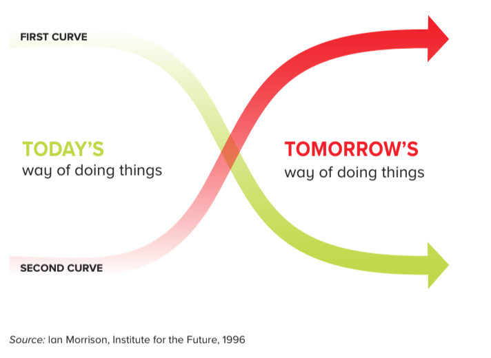 During the declining of the current wave, and rising of the next wave around emerging technology core, the society suffers from a major transformation