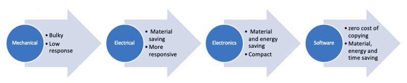 Megatrends of industrial revolution have been unfolding due to changing technology cores. 