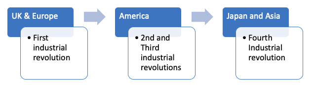 Megatrends of shifting of economic epicenter have been unfolding due to industrial revolutions.
