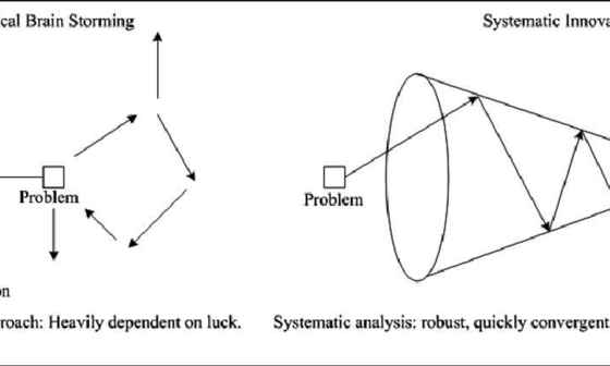 Systematic innovation in competitive market is for profiting from a handful of innovation, instead of rolling out a large number of products