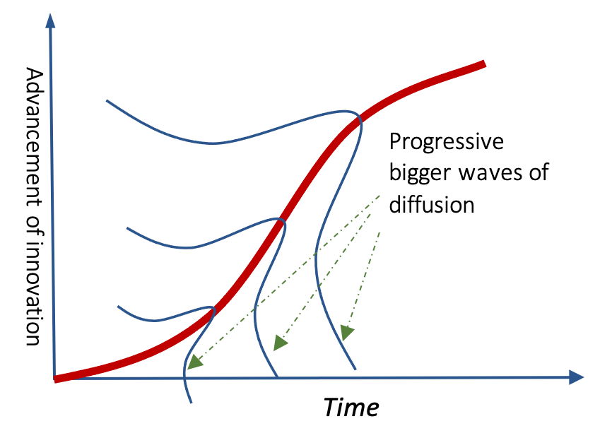 Innovation Diffusion as Progressive Waves