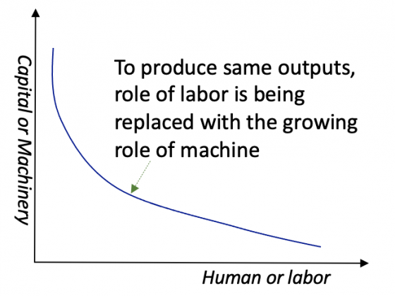 Automation keeps progressing as human beings would like to delegate increasing roles to machines to get jobs done better