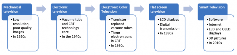 TV evolution has gone through five distinctive phases over the last 100 years–from the 1920s to 2020s