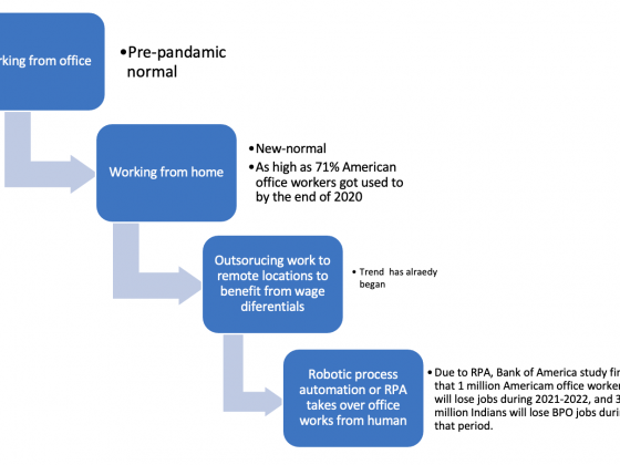 Future of work from home will lead to job loss to robotic process automation (RPA)