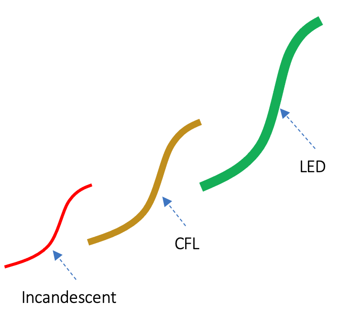 Products, like light bulbs, keep progressing in an episodic form--underlying cause of the formation of Kodak moment