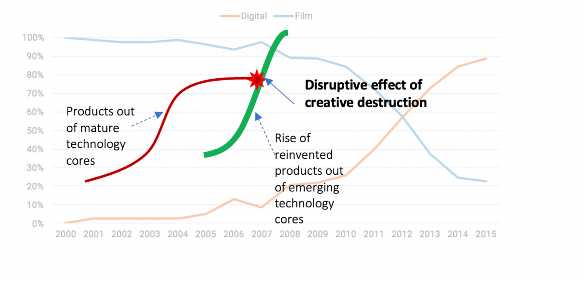 Technology uncertainty is the root cause of disruptive innovation