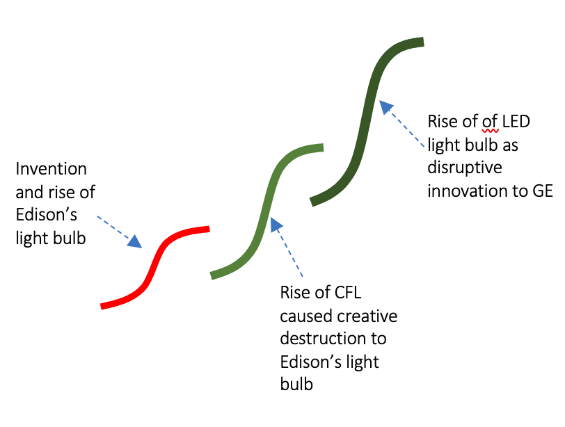 Product lifecycle evolves through incremental advancement, creative destruction and disruptive innovation