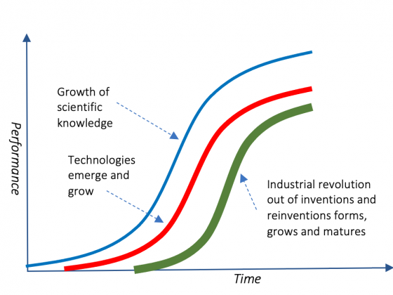 Out of scientific development industrial revolution technologies emerge and unfold creative destructions through inventions and reinventions