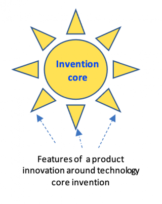 Product Innovation - keeps evolving and migrating - THE WAVES