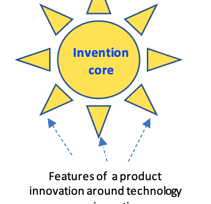 Product innovation takes place through innovative features around invented technology core