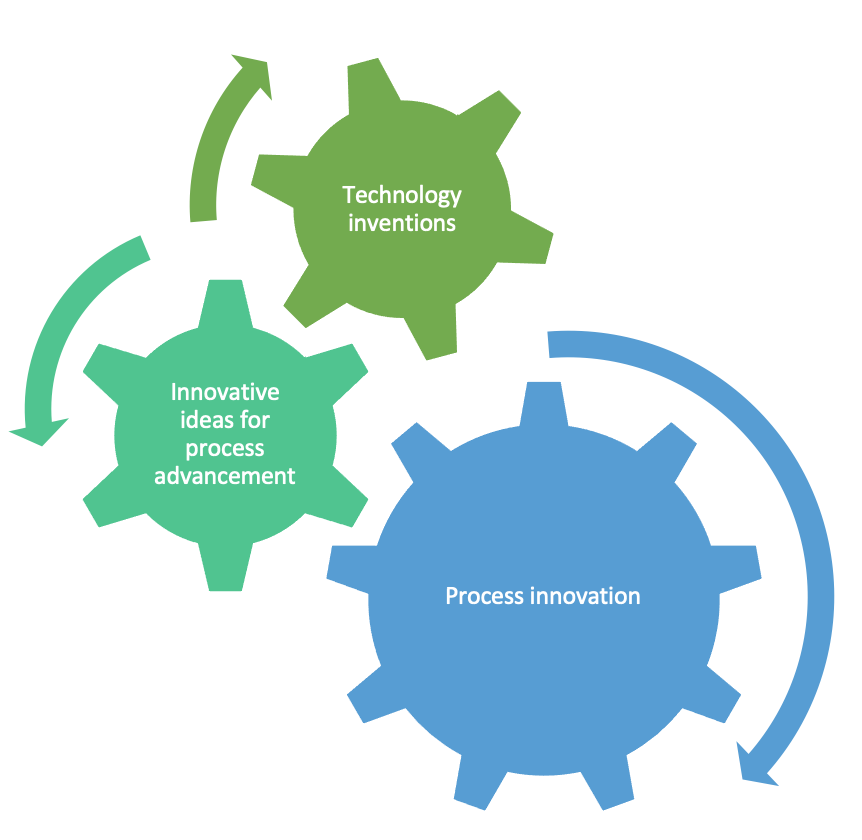 Process innovation out of ideas around technology invention is at the core for creating competitiveness through quality improvement and cost reduction