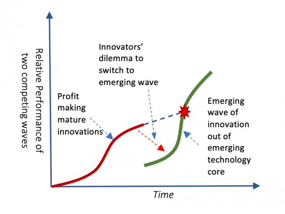 Due to innovators' dilemma incumbent high-performing firms suffers from destructive effects of the rising wave