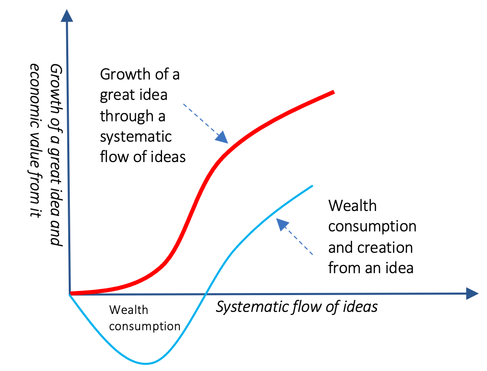 Systemic flow of ideas from passion for perfection is a must for a great idea to grow to create economic value