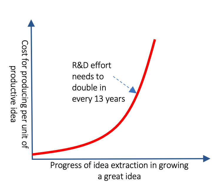 Exponential growth of R&D investment need in maintaining the same level of economic growth out of ideas is a matter of concern