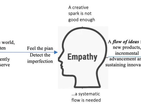 Empathy skill is vital creating a flow of ideas in a systematic manner for evolving innovations