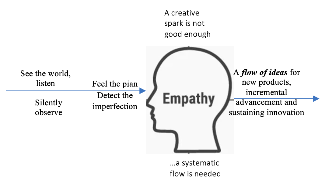Empathy skill is vital creating a flow of ideas in a systematic manner for evolving innovations