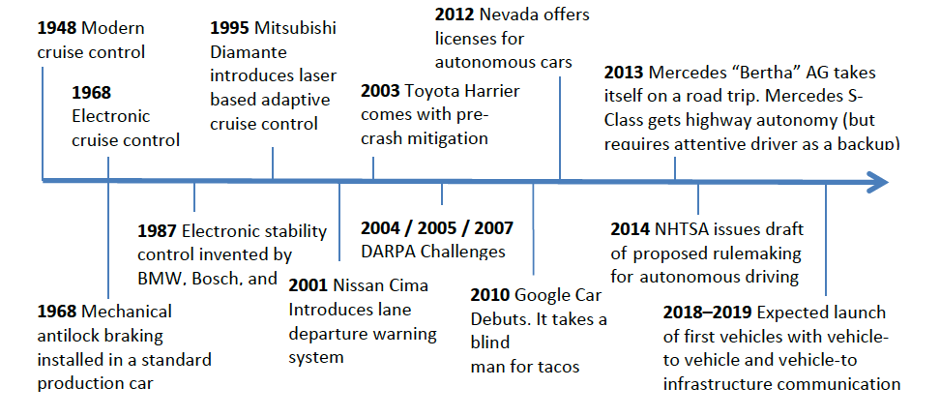 Chronological incremental advancement of car evolution leading to autonomous vehicles