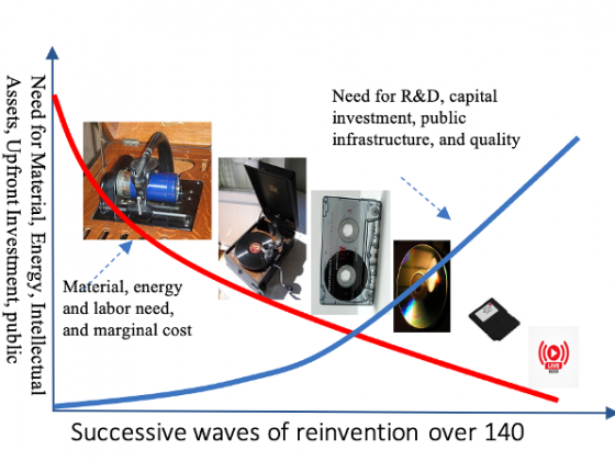 Economics of technology deals with the policies for intensifying profit making competition for offering higher quality products at lower cost out of the flow of technology ideas