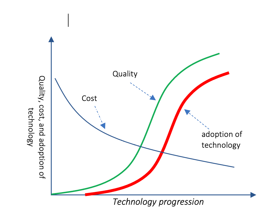 Continued quality advancement and cost reduction due to technology progression leads to growing adoption of technology 