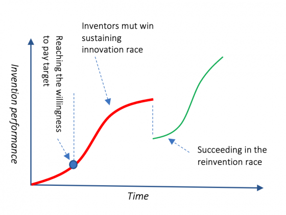 To profit from patents, inventors must nurture the invention to reach willingness to pay target, win sustaining innovation race, and succeed in reinvention