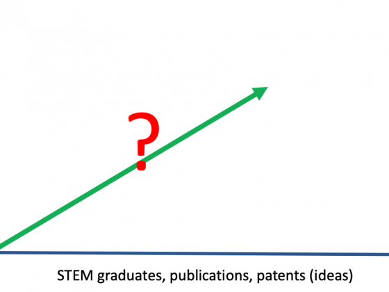 Economic growth models creates an elusion that there has been linear correlation between STEM graduates, publication, patents and economic prosperity