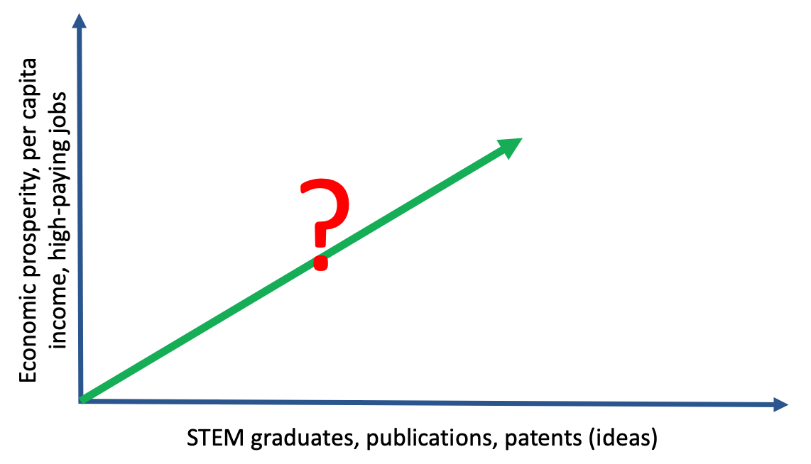 Economic growth models creates an elusion that there has been linear correlation between STEM graduates, publication, patents and economic prosperity