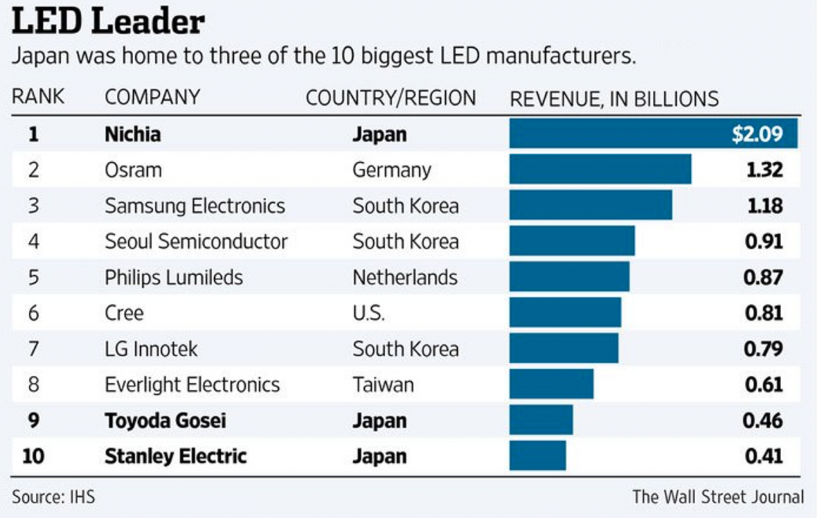 Due to decision making, Nichia is at the top and GE is not among the top ten in LED light bulb business 