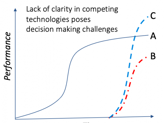 Technology uncertainty has been a root cause of high failure rates of startups and suffering of incumbent firms due to the uprising of creative waves out of emerging technology cores