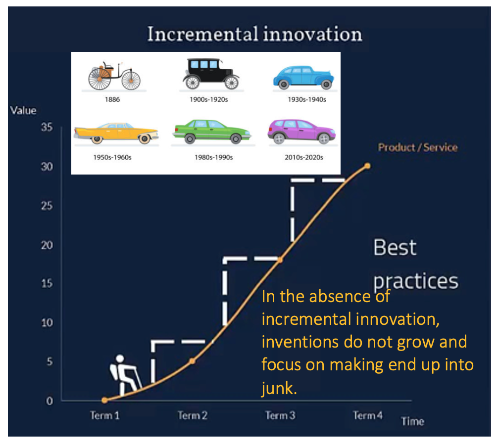 Car evolution out of incremental innovation has been diffusing this innovation deeper in society, creating successes and failures