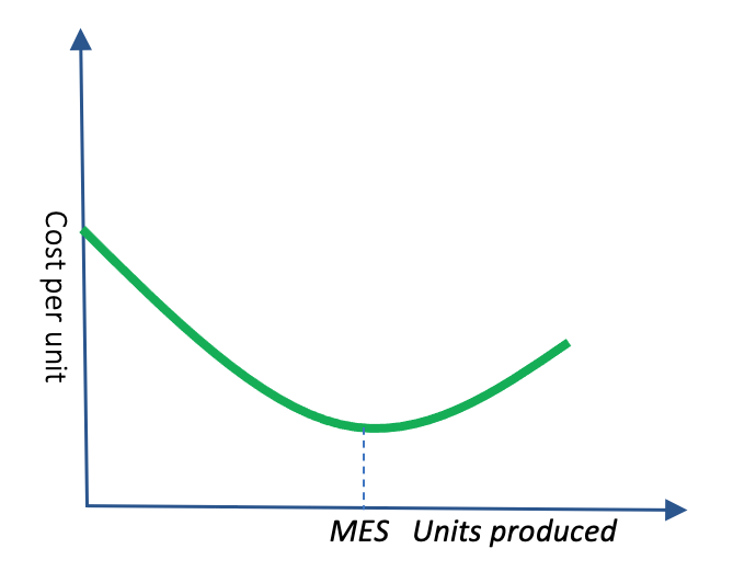 Conventional economies of scale advantage originate due to the spreading of capital expenditure and overhead on growing number of units of production