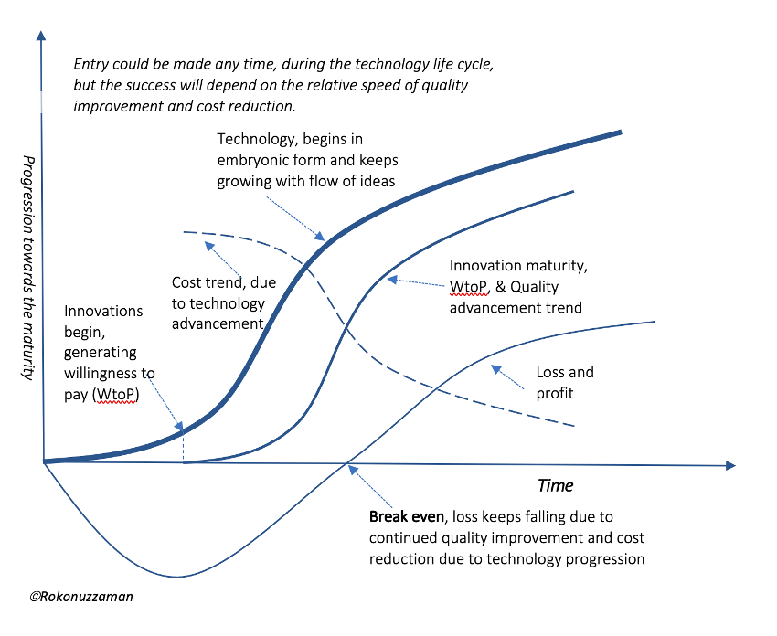 Technological economies of scale is at the core of turning the loss-making beginning into profit