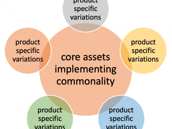 Due to cost saving and ease of evolution from reuse of common assets among family members, innovators should leverage economies of scope as part of core strategy
