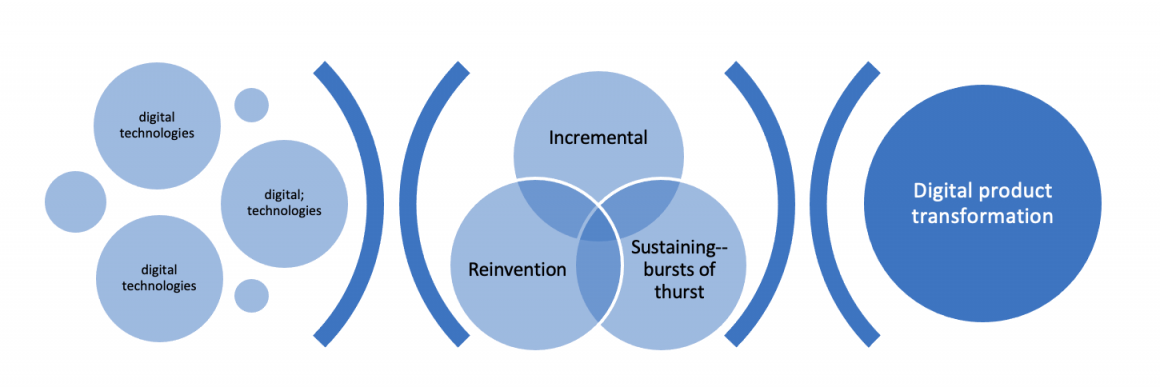 Digital product transformation has been unfolding as incremental advancement, bursts of thrust, and reinvention