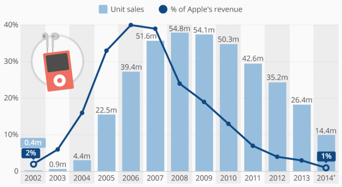 Apple's innovation iPod revenue grew rapidly, giving the 2nd life to Apple, but gradually disappeared due to the rise of smartphones (iPhone) as a disruptive force 