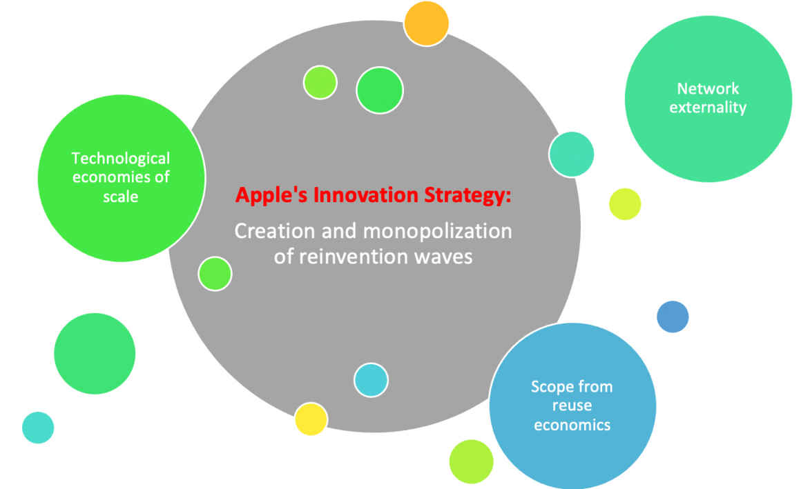 Apple's innovation strategy is about creation and monopolisation of reinvention waves out of scale, scope, network externality and global ecosystem of suppliers