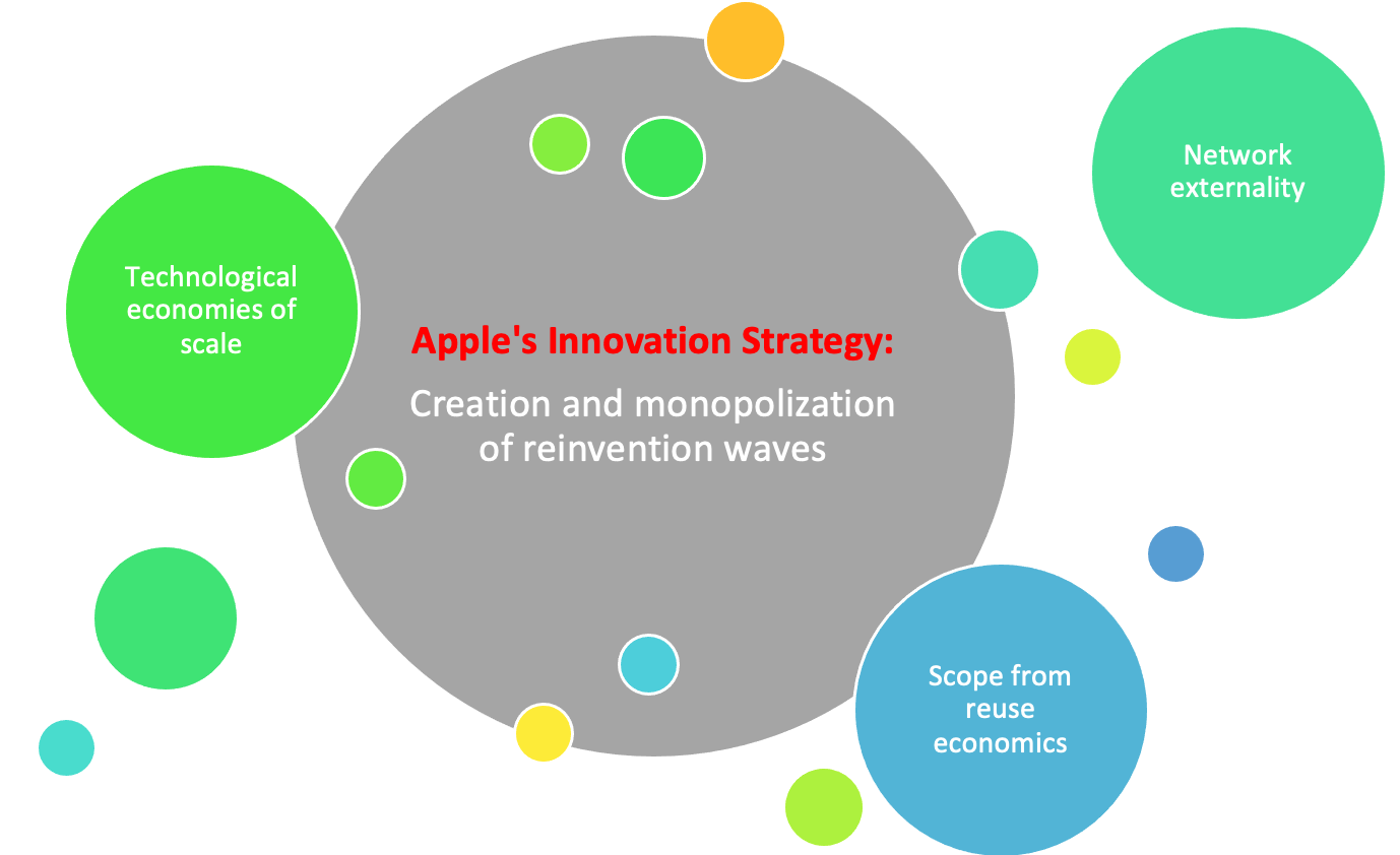 Apple's Innovation Strategy - creating and monopolizing - THE WAVES