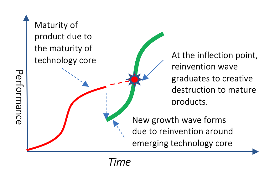 Reinvention wave grows causing destruction and migration
