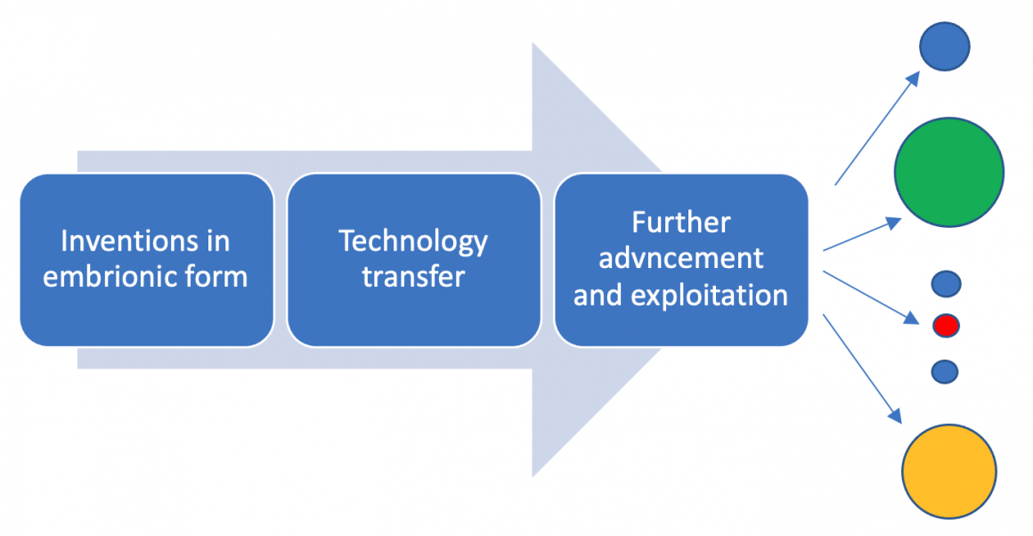 Technology transfer opens the window for further advancement and exploitation of latent potential of inventions